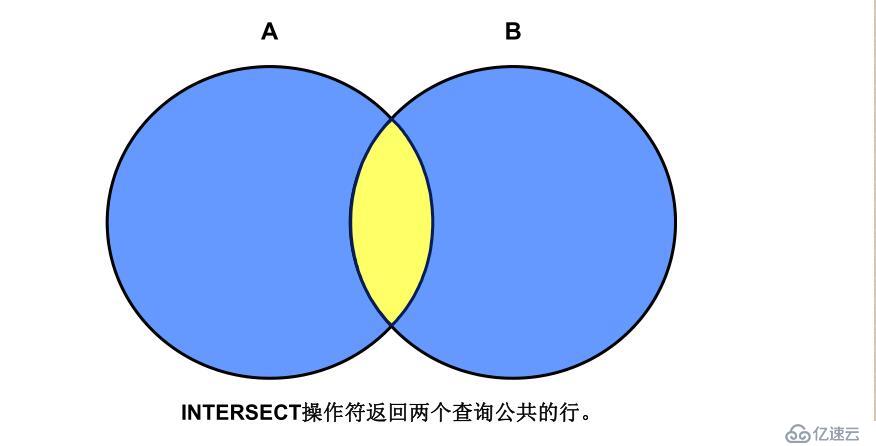  SQL基础之使用集合运算符进行多表查询（十二）