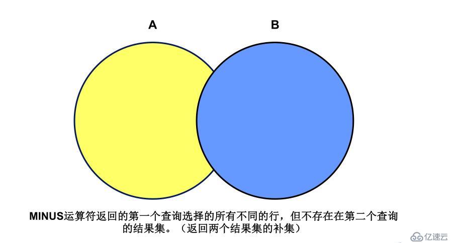  SQL基础之使用集合运算符进行多表查询（十二）