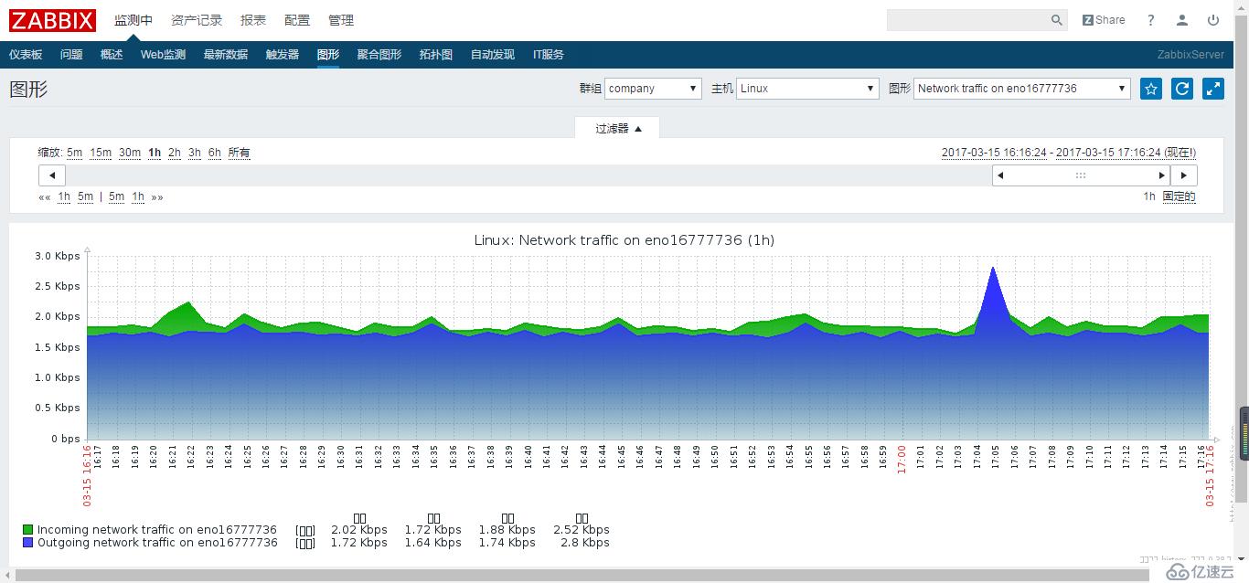 Centos7.2下搭建Zabbix3.2（简）