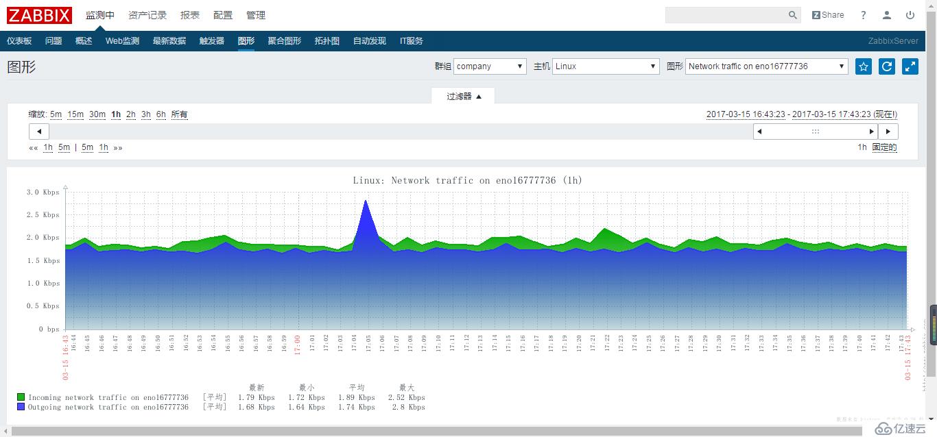 Centos7.2下搭建Zabbix3.2（简）