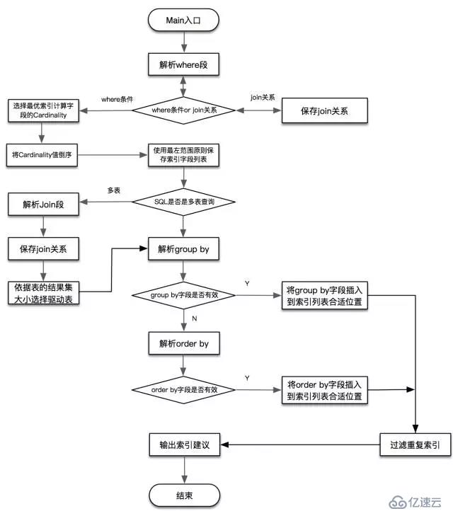 美团点评SQL优化工具 SQLAdvisor 安装和使用