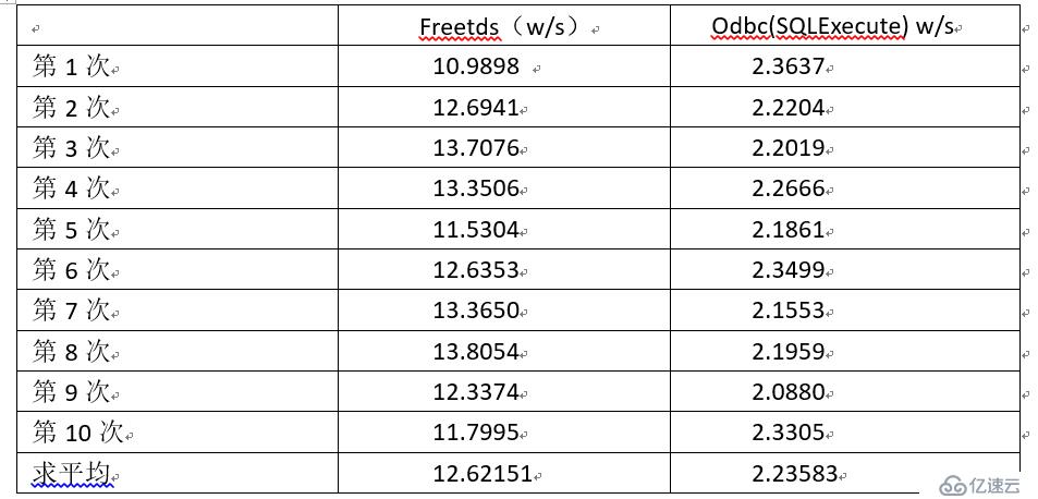 Sqlserver下freetds與odbc 插入性能測試