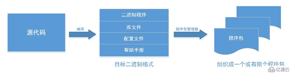 rpm程序包管理器詳解