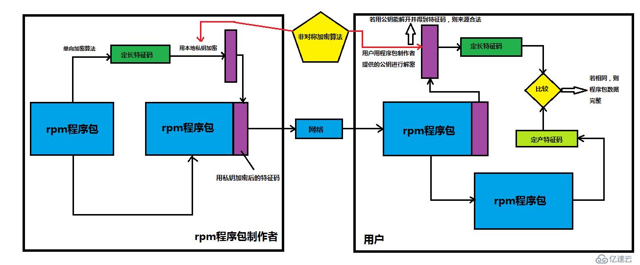 rpm程序包管理器詳解