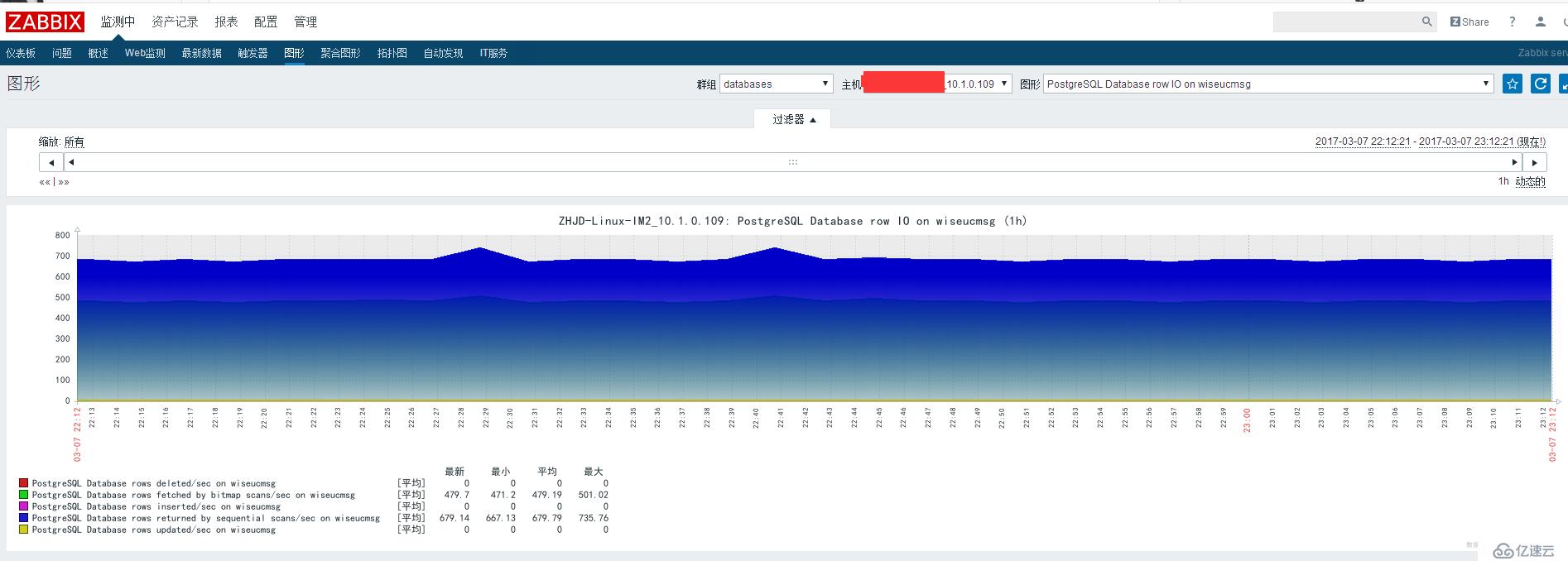 Zabbix监控PostgreSQL