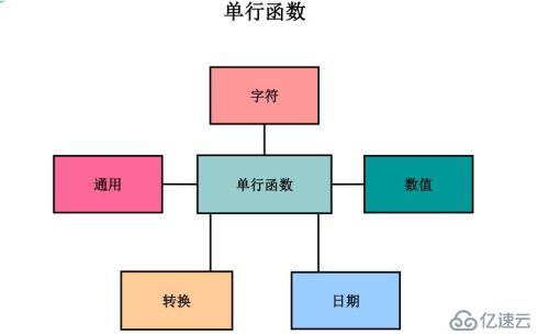 SQL 基础之单行函数（七）