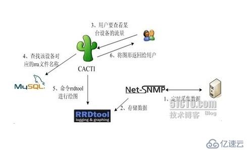 用SNMP对大型网络管理-cacti