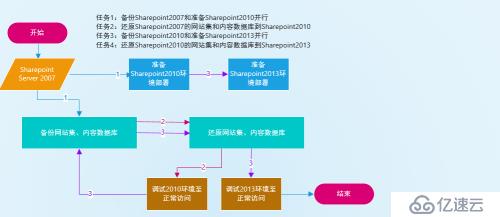 Sharepoint升级系列教程(一）2007升级到2010