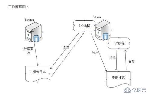 实战演示MySQL 5.7.17实现主从复制