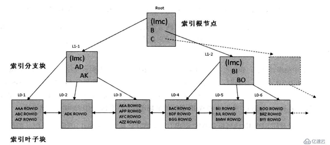 Oracle優(yōu)化器的示例分析