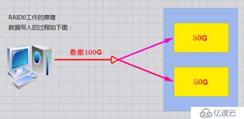 RAID磁盘阵列的原理与搭建