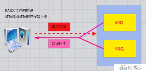 RAID磁盘阵列的原理与搭建