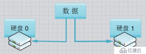 RAID磁盘阵列的原理与搭建