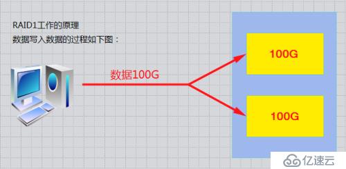 RAID磁盘阵列的原理与搭建