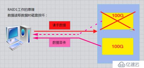 RAID磁盘阵列的原理与搭建