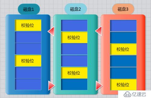 RAID磁盘阵列的原理与搭建