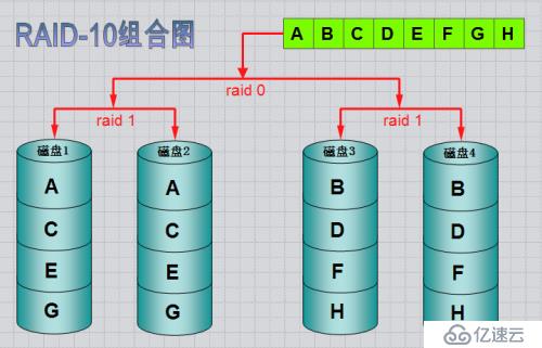 RAID磁盘阵列的原理与搭建