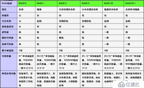 RAID磁盘阵列的原理与搭建