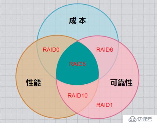 RAID磁盘阵列的原理与搭建