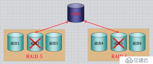 RAID磁盘阵列的原理与搭建