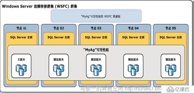 为SharePoint 2016 配置SQL 2016的always on 模式（一）