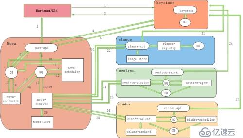 openstack虚拟机创建流程