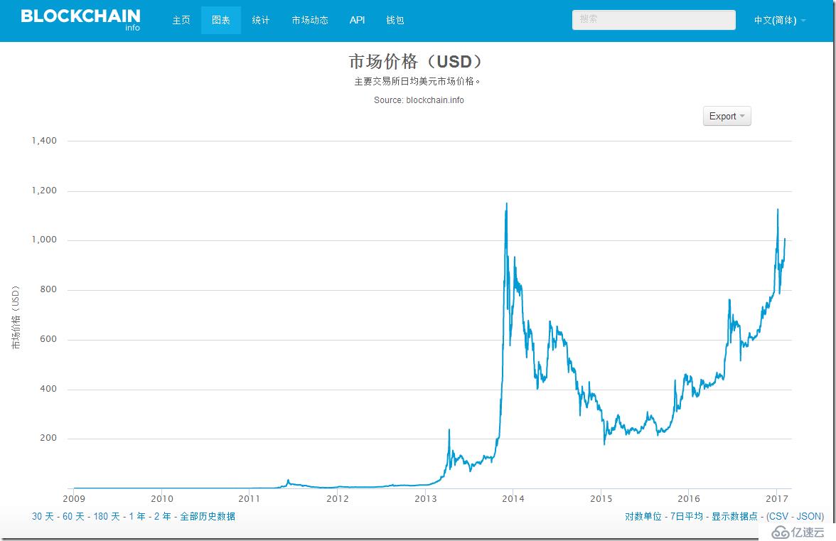 Bitcoin比特币与BlockChain区块链技术