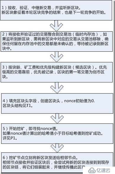 Bitcoin比特币与BlockChain区块链技术