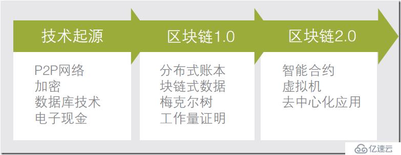 Bitcoin比特币与BlockChain区块链技术