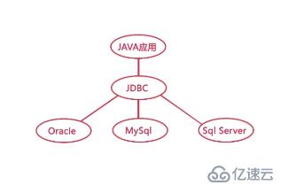 JDBC的学习