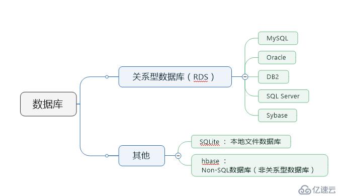 【MySQL学习笔记】1、安装和基本使用