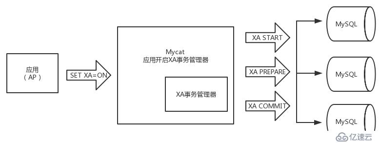 Mycat 分布式事务的实现