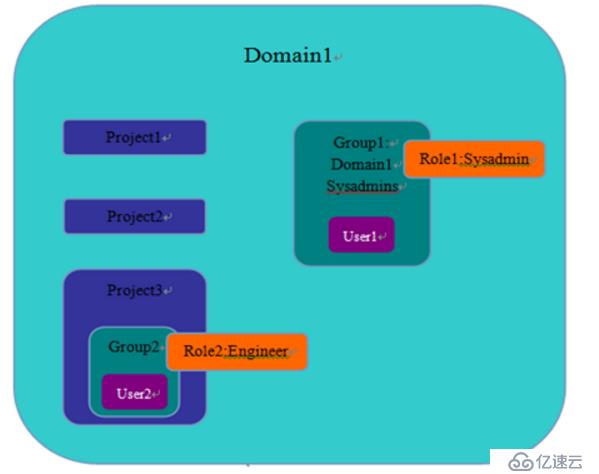 Openstack 實(shí)戰(zhàn)講解之-----------03-控制節(jié)點(diǎn)服務(wù)配置