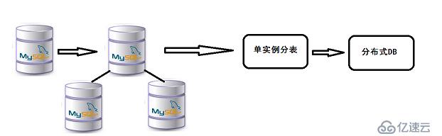 图文演示通过OneProxy实现MySQL分库分表