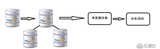 圖文演示通過OneProxy實現(xiàn)MySQL分庫分表