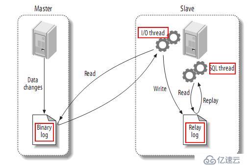 mysql主从数据库复制