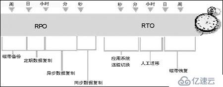 【容灾】RTO和RPO