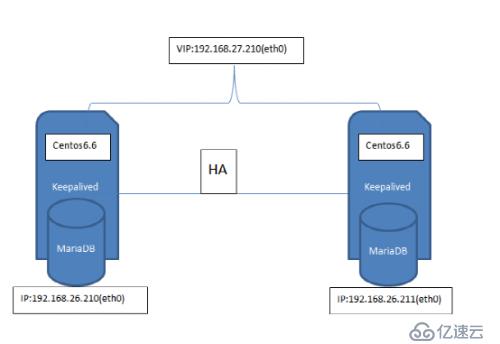 Keepalived+MariaDB10配置+双主+高可用数据库