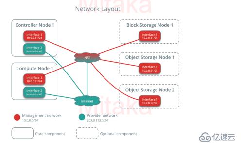 OpenStack部署之前需要安装哪些必备组件