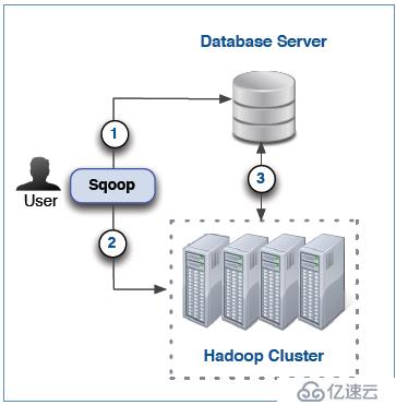 sqoop导入关系型数据库-解密Sqoop