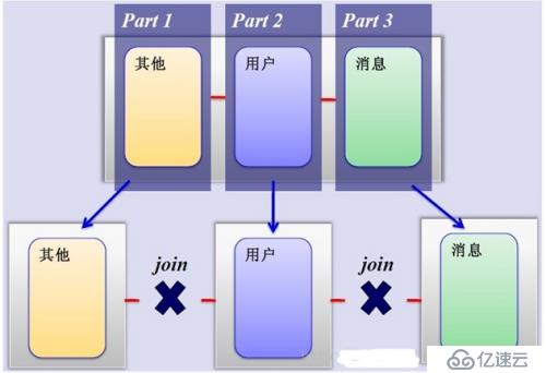 MySQL的分表和分区介绍