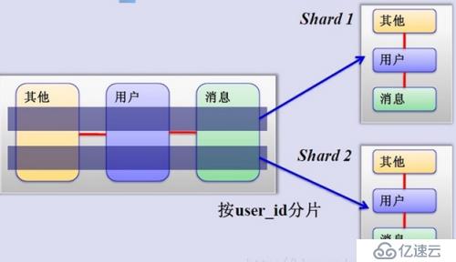 MySQL的分表和分区介绍