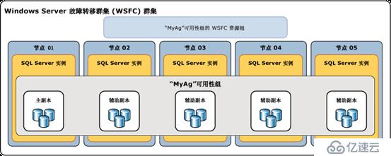 SQL Server AlwaysOn部署