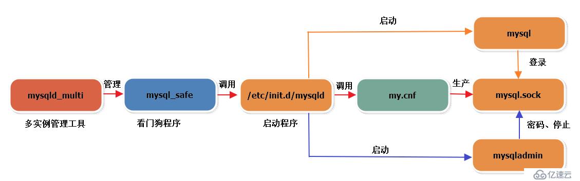 MySQL5.5多实例编译安装——mysqld_multi