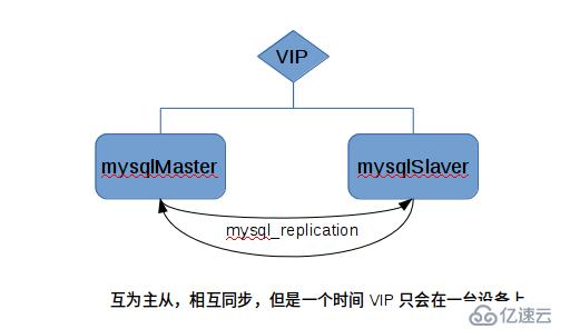 MySQL高可用架构：mysql+keepalived实现