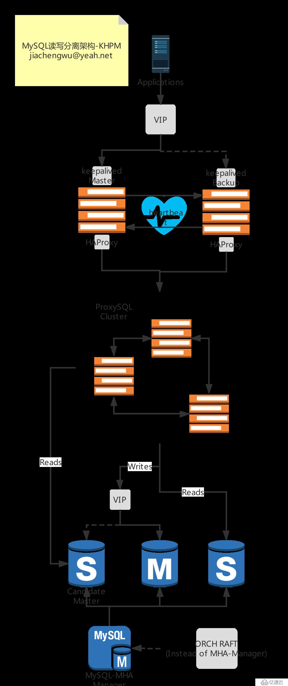 MySQL读写分离架构(KHPM)