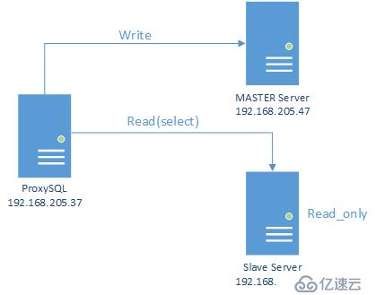 ProxySQL实现读写分离