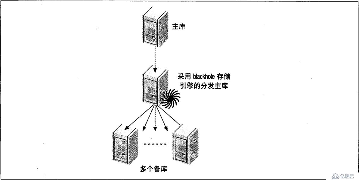 MySQL主从复制