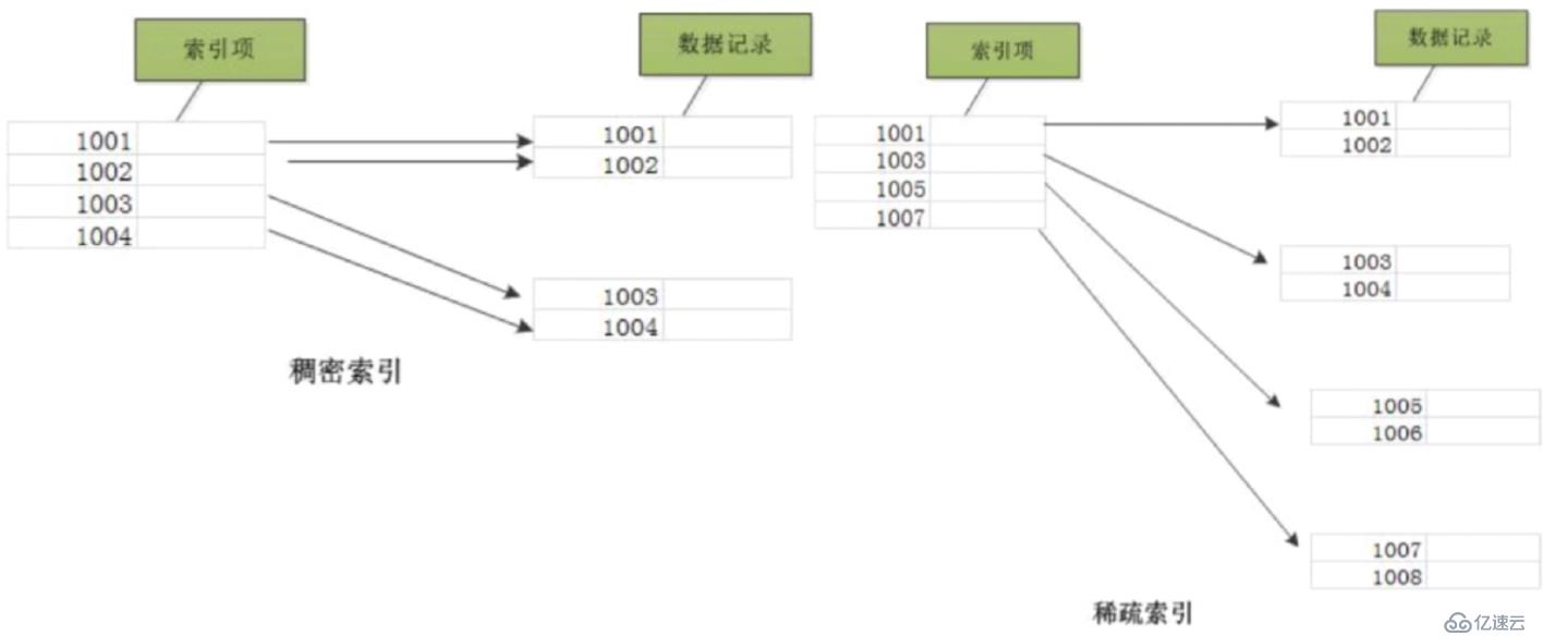 數(shù)據(jù)庫之索引模塊