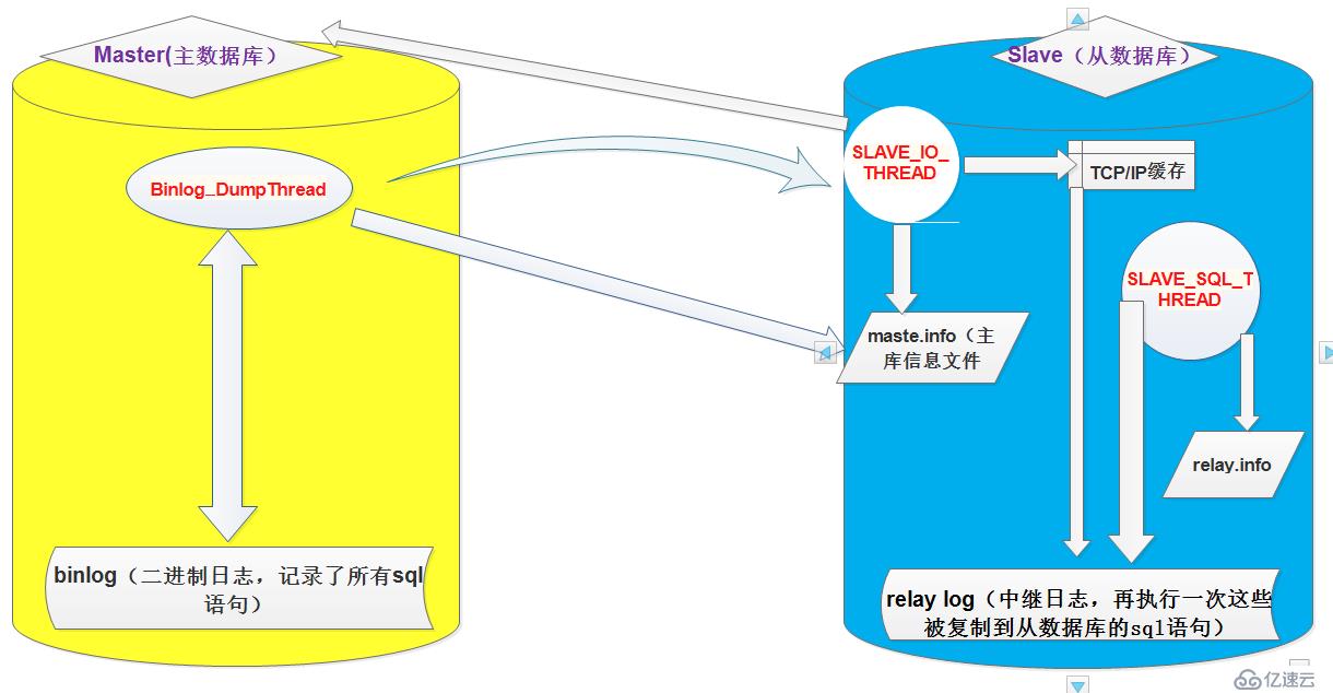 Mysql主从复制作用和工作原理